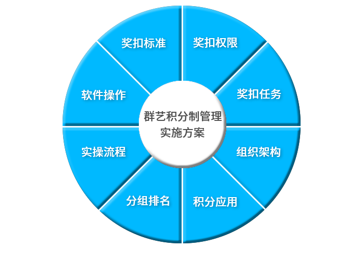 积分制管理实施方案